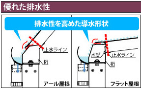 優れた排水性