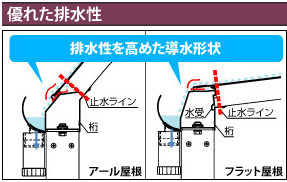 優れた排水性