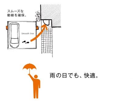 雨の日でも快適。スムーズな動線を確保出来ます。