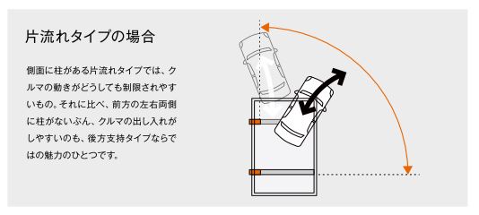 従来の片流れタイプのカーポートよりも、スムーズにクルマを出し入れできます。