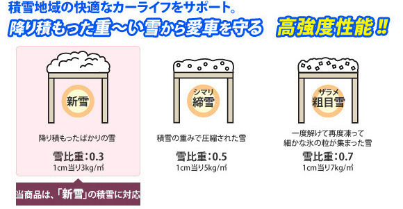 ※耐風圧強度の数値は目安であり、製品保証値ではありません。※雪の重さは、雪の状態によって大きく変化します。断続的な降雪や降雪後などは新雪に比べ重量が増加します。当積雪基準は「新雪・雪比重0.3(1cm当り3kg/m2)」です。注)数値はおおよその目安です。※積雪が100cmを超える前に雪おろしをしてください。