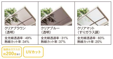ポリカーボネート屋根材は、ガラスの約200倍の耐衝撃強度を持ち、特殊コーティングで紫外線をほぼ100%カットします。