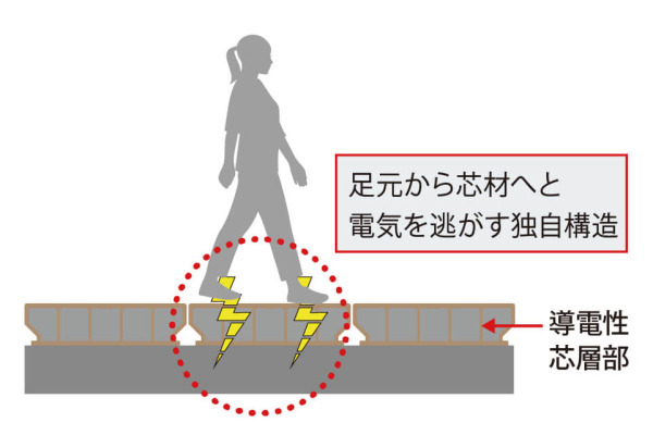 静電気の発生を抑え快適なデッキ空間を