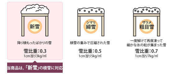 ※積雪が150cmを超える前に雪おろしをしてください。※積雪強度の数値は目安であり、製品保証値ではありません。