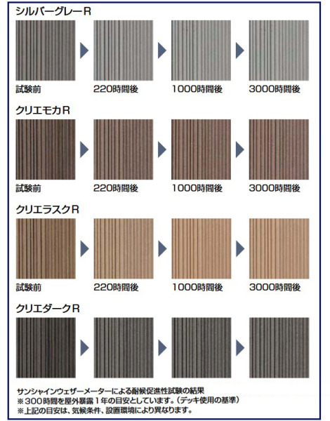 木粉を多く配合しているため、設置初期には天然木のような色調の変化がありますが、時間の経過とともにその変化は緩やかとなります。