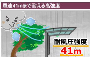 風速41mまで耐える高強度